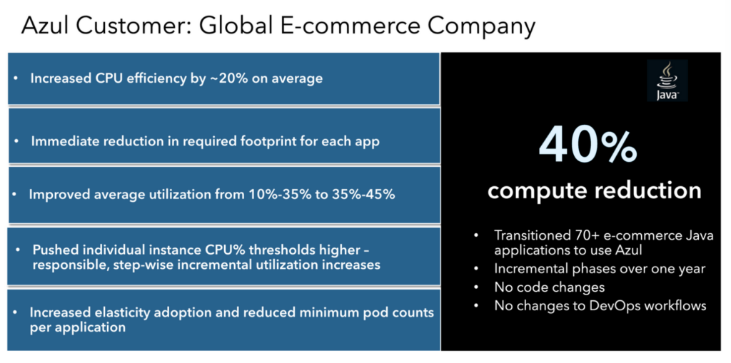 A global ecommerce and retail company reduced compute 40% in its Cloud Cost Optimization effort with Azul.